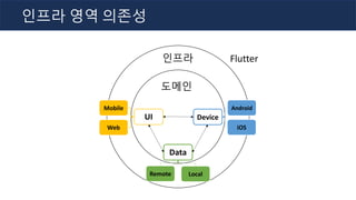 Flutter
Mobile
Remote
Android
Web
Local
iOS
인프라 영역 의존성
Data
UI Device
도메인
인프라
 