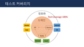 Mobile
Remote
Android
Web
Local
iOS
테스트 커버리지
Data
UI Device
도메인
인프라
Test Coverage 100%
 