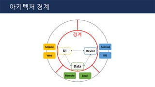 Mobile
Remote
Android
Web
Local
iOS
아키텍처 경계
Data
UI Device
경계
 