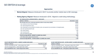 Approaches
◦ Market Aligned: Measure introduced in 4Q’21 to provide another market view to GE’s leverage.
◦ Rating Agency ...