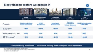 Electrification sectors we operate in
GE ‘21 revenue-b)
HSD MSD
~$8B ~$5B
~$0.6B ~$0.6B
Products
Control &
Automation
Rela...