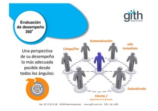 Una perspectiva
de su desempeño
lo más adecuada
posible desde
todos los ángulos:
Evaluación
de desempeño
360°
Autoevaluación
Colega/Par
Cliente /
Siguiente en el proceso
Subordinado
Jefe
Inmediato
Tels. 33 12 50 76 38. @GithTalentoAsesores www.gith.com.mx GDL. JAL. MEX.
 