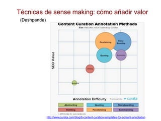 Técnicas de sense making: cómo añadir valor
(Deshpande)
http://www.curata.com/blog/6-content-curation-templates-for-conten...