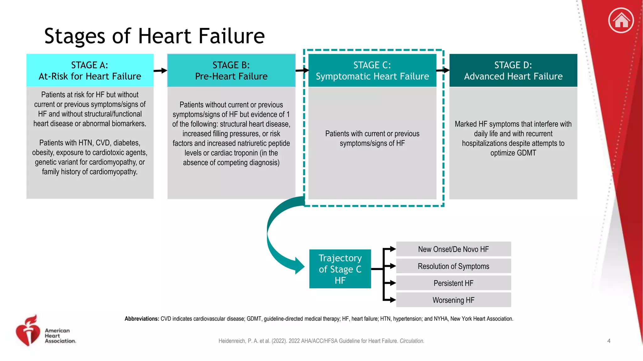 2022 Guideline for the Management of Heart Failure Clinical Update.pptx