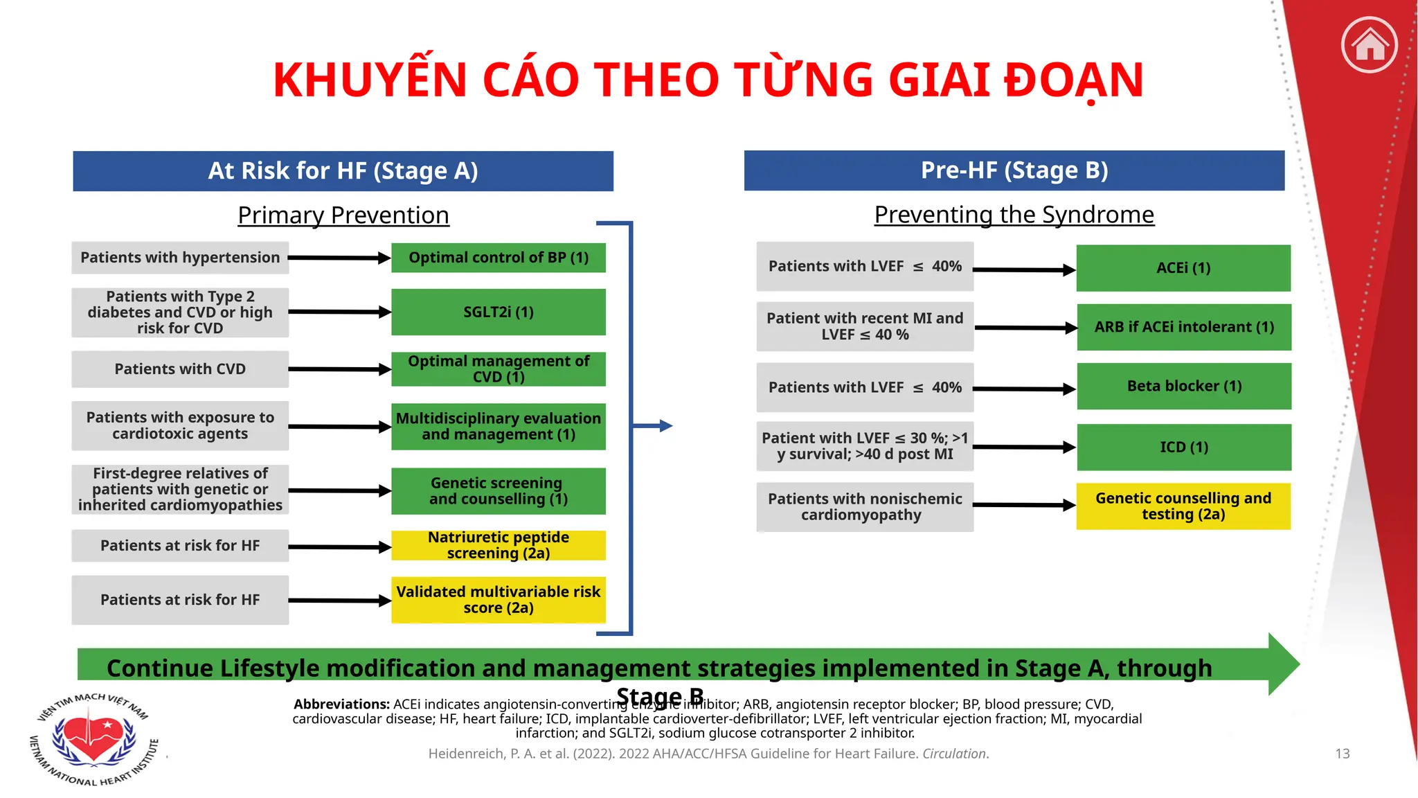 2022 Guideline for the Management of Heart Failure Clinical Update ...