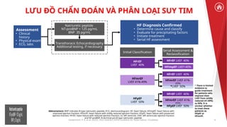 2022 Guideline for the Management of Heart Failure Clinical Update ...