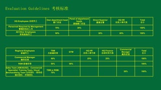 Evaluation Guidelines 考核标准
HQ Employees 总部员工
Own department head
部门总监
Panel of department
heads
其他部门总监
Direct Superior
直接主管
HQ HR
总部人事代表
Total
总分
Personnel Required by Management
管理层指定人员
70% 30% 100%
All Other Employees
所有其他员工
50% 30% 20% 100%
Regional Employees
区域员工
TSM
大区域经理
GTM
HQ HR
总部人事代表
HQ Finance
总部财务代表
Commercial
Manager
商务经理
Total
总分
Commercial Manager
商务经理
50% 25% 25% 100%
RSM 区域经理 50% 50% 100%
Sales Team (AM/AS/AE)，Commercial
Specialist, Training Team, Visual
Merchandising Team 业务团队、商务组、
培训团队、终端团队
TSM or RSM:
70%
30% 100%
 