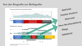 © Marianne Grobner
Zweites Studium
Weltreise
Elternzeit
Neue Berufsausbildung
Pflege
Sabbatical
Post
Adoleszenz
Zweiter
Aufbruch
Unruhe
stand
Rush
Hour
Kindheit
Jugend
Erwerbszeit
Familienzeit
Ruhestand
Kindheit
Jugend
Von der Biografie zur Multigrafie
 