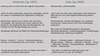 3
Johannes (Jg 1957) Ines (Jg 1985)
Leistung auch um den Preis der eigenen Gesundheit Wertewandel: Lebensqualität
„Wenn Du Dich anstrengst, kannst Du aufsteigen und Dir
ein Leben im Wohlstand (ein Eigenheim) aufbauen“
„Auch wenn Du Dich sehr anstrengst: Ohne elterliche
Hilfe wirst Du Dir keine Eigentumswohnung leisten
können.“
Absolventen warten bis zu einem Jahr auf einen
Turnusplatz. Man bewirbt sich schon während des
Studiums. Durchgehende Tag-und Nachtdienste von
Freitag Früh bis Montag Mittag sind normal.
Jahrelange Wartezeit auf Plätze für Facharztausbildungen
Krankenhäuser machen Kampagnen um Jungärzte
anzuwerben. Diese können sich ihren Arbeitsplatz
aussuchen.
Man wirbt mit familienfreundlichen Teilzeitjobs,
Betriebskindergarten, Ausbildungsplätzen, Fortbildungen,
Dienstwohnung, Lebensraum-Qualität.
Matura - Studium – Turnus – Facharztausbildung –
Karriere im Krankenhaus bis zum Primar - Pension
Matura – 3 Monate jobben – Weltreise 6 Monate – 3
Monate jobben – Studium – Weltreise 4 Monate – Turnus
– Weltreise 5 Monate – Fachausbildung – Babypause 6
Monate – Teilzeitarbeit
„Es gibt genug andere, die froh um diesen Job wären…“
„Lehrjahre sind keine Herrenjahre“
„Ich weiß, ich bekomme jederzeit einen Job.“
„ 100% sind mir zu viel. Ich will 80%“
 