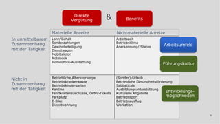 31
Materielle Anreize Nichtmaterielle Anreize
Lohn/Gehalt
Sonderzahlungen
Gewinnbeteiligung
Dienstwagen
Mobiltelefon
Notebook
Homeoffice-Ausstattung
Arbeitszeit
Betriebsklima
Anerkennung/ Status
Betriebliche Altersvorsorge
Betriebskrankenkasse
Betriebskindergarten
Kantine
Fahrtkostenzuschüsse, ÖPNV-Tickets
Parkplatz
E-Bike
Dienstwohnung
(Sonder)-Urlaub
Betriebliche Gesundheitsförderung
Sabbaticals
Ausbildungsunterstützung
Kulturelle Angebote
Betriebssport
Betriebsausflug
Workation
&
Direkte
Vergütung Benefits
Arbeitsumfeld
Führungskultur
Entwicklungs-
möglichkeiten
In unmittelbarem
Zusammenhang
mit der Tätigkeit
Nicht in
Zusammenhang
mit der Tätigkeit
 