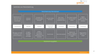 37
www.grobner.com
Verantwortung übernehmen
Verantwortung geben
Leitlinien zur Verantwortung
Spielräume zur
Zielerreichung
erkennen und
ausschöpfen
Strategie und Ziele
entwickeln und
kommunizieren
Orientierung
Initiative
ergreifen
Zu eigen-
ständigem
Handeln
ermutigen
Aktivität
Prozesse und
Abstimmungen
einhalten
Aufbau-
und Ablauf-
organisation
vereinbaren und
einhalten
Struktur
Auf sich selbst
vertrauen
Anvertrauen
Persönliche
Haltung
Dem Unter-
nehmenswohl
verpflichtet sein
Kontrolle dosieren
Einstehen
Zu Fehlern stehen
und aus ihnen
lernen
Maßvoll mit
Fehlern umgehen
und korrigieren
helfen
Fehlerkultur
Eigene
Entwicklung
selbst in die Hand
nehmen
Möglichkeiten
eröffnen und
zeigen
Entfaltung
 
