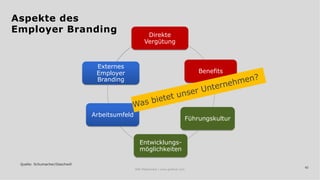 42
Direkte
Vergütung
Benefits
Führungskultur
Entwicklungs-
möglichkeiten
Arbeitsumfeld
Externes
Employer
Branding
Was bietet unser Unternehmen?
Quelle: Schumacher/Geschwill
IAW Masterclass | www.grobner.com
Aspekte des
Employer Branding
 