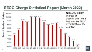 31
EEOC Charge Statistical Report (March 2022)
Nationally, 61,331
charges of
discrimination were
filed with the EEOC
in FY...