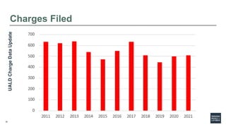 32
Charges Filed
UALD
Charge
Data
Update
 