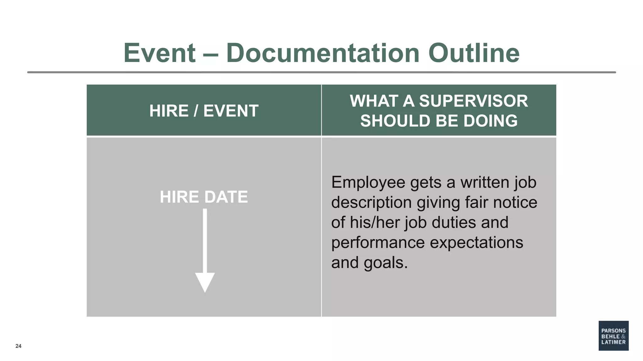 24
HIRE / EVENT
WHAT A SUPERVISOR
SHOULD BE DOING
HIRE DATE
Employee gets a written job
description giving fair notice
of his/her job duties and
performance expectations
and goals.
Event – Documentation Outline
 
