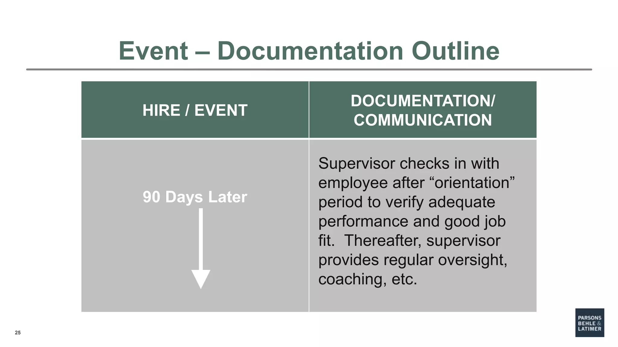 25
HIRE / EVENT
DOCUMENTATION/
COMMUNICATION
90 Days Later
Supervisor checks in with
employee after “orientation”
period to verify adequate
performance and good job
fit. Thereafter, supervisor
provides regular oversight,
coaching, etc.
Event – Documentation Outline
 