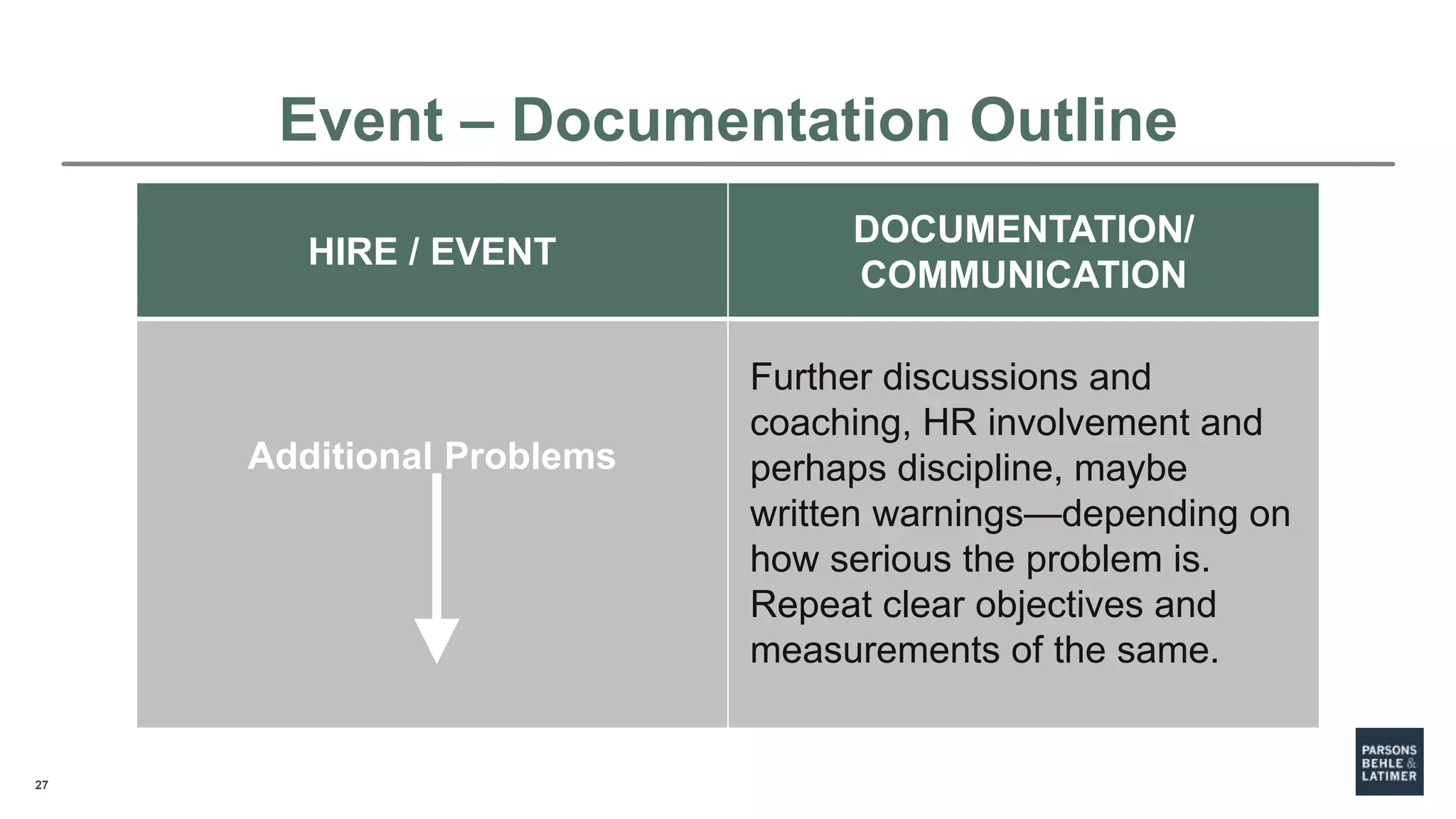 27
HIRE / EVENT
DOCUMENTATION/
COMMUNICATION
Additional Problems
Further discussions and
coaching, HR involvement and
perhaps discipline, maybe
written warnings—depending on
how serious the problem is.
Repeat clear objectives and
measurements of the same.
Event – Documentation Outline
 