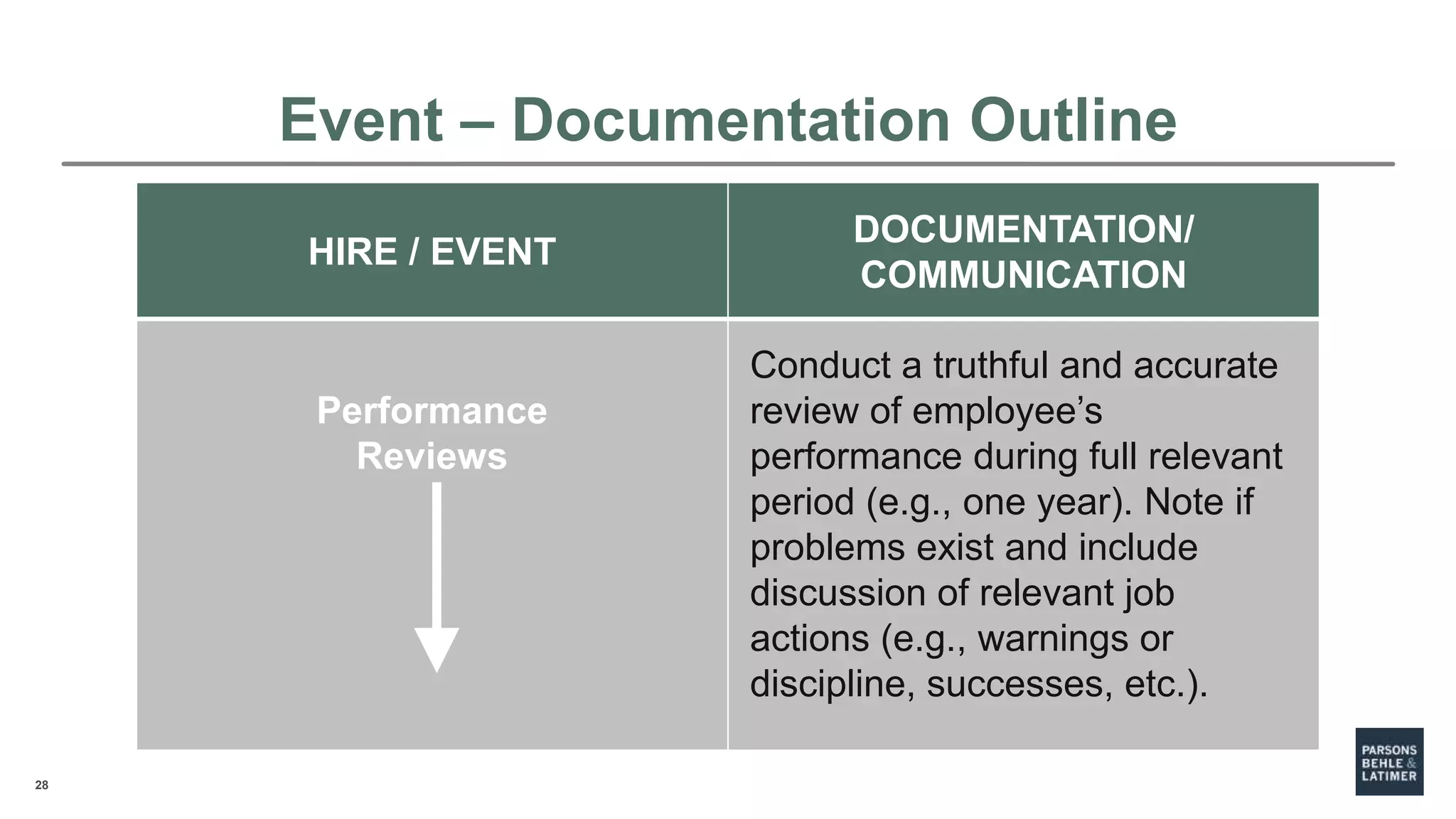 28
HIRE / EVENT
DOCUMENTATION/
COMMUNICATION
Performance
Reviews
Conduct a truthful and accurate
review of employee’s
performance during full relevant
period (e.g., one year). Note if
problems exist and include
discussion of relevant job
actions (e.g., warnings or
discipline, successes, etc.).
Event – Documentation Outline
 