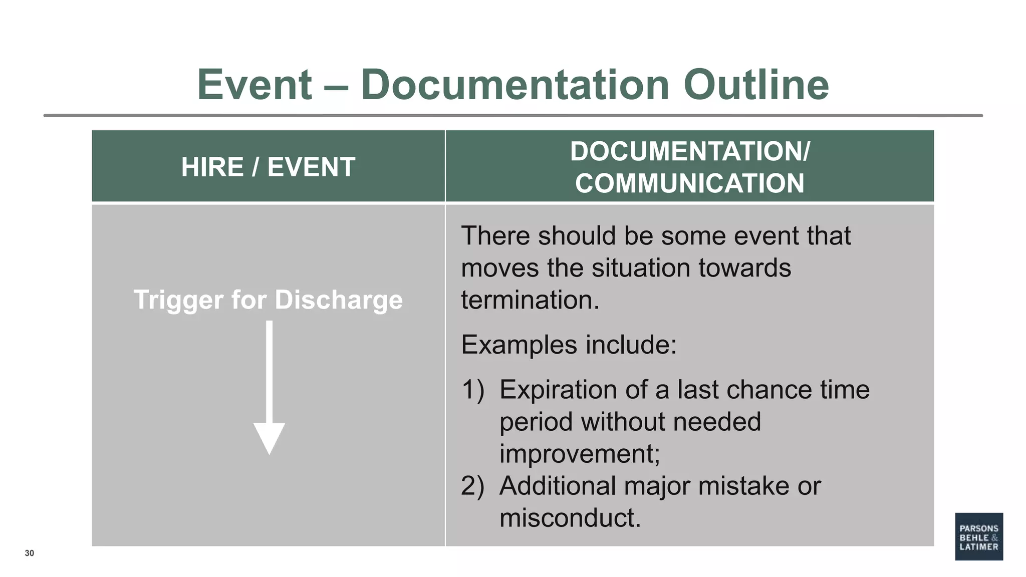 30
HIRE / EVENT
DOCUMENTATION/
COMMUNICATION
Trigger for Discharge
There should be some event that
moves the situation towards
termination.
Examples include:
1) Expiration of a last chance time
period without needed
improvement;
2) Additional major mistake or
misconduct.
Event – Documentation Outline
 
