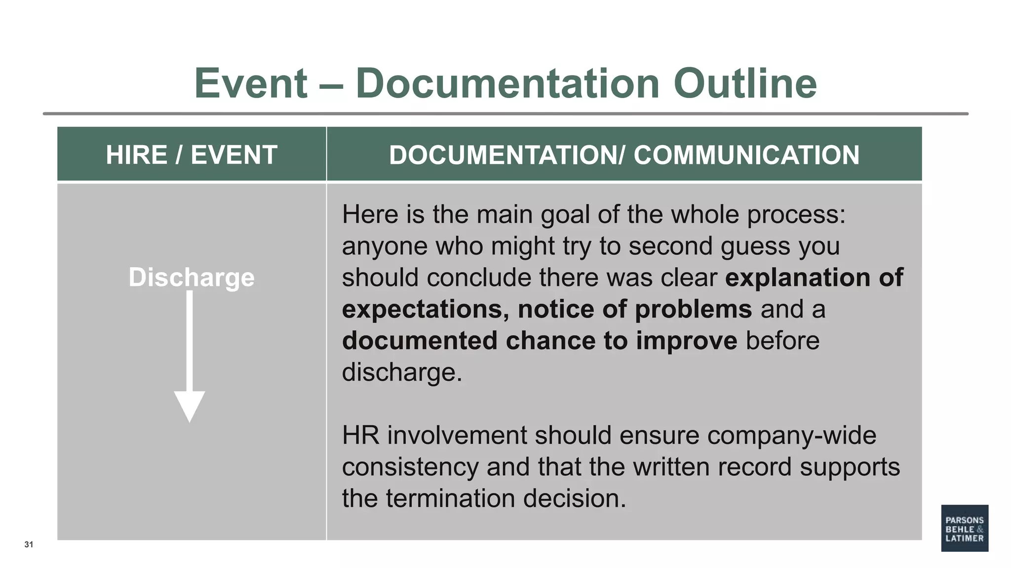 31
HIRE / EVENT DOCUMENTATION/ COMMUNICATION
Discharge
Here is the main goal of the whole process:
anyone who might try to second guess you
should conclude there was clear explanation of
expectations, notice of problems and a
documented chance to improve before
discharge.
HR involvement should ensure company-wide
consistency and that the written record supports
the termination decision.
Event – Documentation Outline
 
