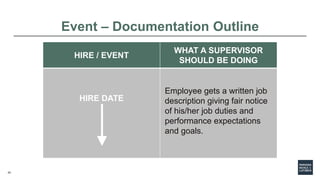 24
HIRE / EVENT
WHAT A SUPERVISOR
SHOULD BE DOING
HIRE DATE
Employee gets a written job
description giving fair notice
of ...