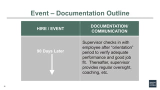 25
HIRE / EVENT
DOCUMENTATION/
COMMUNICATION
90 Days Later
Supervisor checks in with
employee after “orientation”
period t...