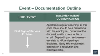 26
HIRE / EVENT
DOCUMENTATION/
COMMUNICATION
First Sign of Serious
Problem
Apart from regular coaching, at this
point ther...