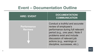 28
HIRE / EVENT
DOCUMENTATION/
COMMUNICATION
Performance
Reviews
Conduct a truthful and accurate
review of employee’s
perf...
