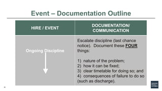 29
HIRE / EVENT
DOCUMENTATION/
COMMUNICATION
Ongoing Discipline
Escalate discipline (last chance
notice). Document these F...