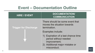30
HIRE / EVENT
DOCUMENTATION/
COMMUNICATION
Trigger for Discharge
There should be some event that
moves the situation tow...