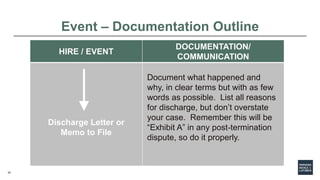 32
HIRE / EVENT
DOCUMENTATION/
COMMUNICATION
Discharge Letter or
Memo to File
Document what happened and
why, in clear ter...