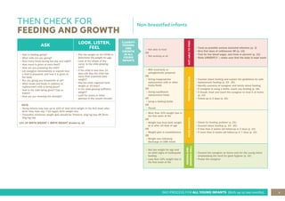 9
IMCI PROCESS FOR ALL YOUNG INFANTS (Birth up to two months)
THEN CHECK FOR
FEEDING AND GROWTH
CLASSIFY
FEEDING
AND
GROWTH
IN ALL
YOUNG
INFANTS
ASK
LOOK, LISTEN,
FEEL
• How is feeding going?
• What milk are you giving?
• How many times during the day and night?
• How much is given at each feed?
• How are you preparing the milk?
• Let caregiver demonstrate or explain how
a feed is prepared, and how it is given to
the baby
• Are you giving any breastmilk at all?
• What foods and fluids in addition to
replacement milk is being given?
• How is the milk being given? Cup or
bottle?
• How are you cleaning the utensils?
• Plot the weight on the RTHB to
determine the weight for age
• Look at the shape of the
curve. Is the child growing
well?
• If the child is less than 10
days old: Has the child lost
more than expected body
weight?
• Has the child regained birth
weight at 10 days?
• Is the child gaining sufficient
weight?
• Look for ulcers or white
patches in the mouth (thrush)
NOTE:
• Young infants may lose up to 10% of their birth weight in the first week after
birth, then from day 7-10 regain birth weight loss
• Thereafter minimum weight gain should be: Preterm: 10g/kg/day OR Term:
20g/kg/day
10% OF BIRTH WEIGHT = BIRTH WEIGHT divided by 10
• Not able to feed
OR
• Not sucking at all
NOT
ABLE
TO
FEED
• Treat as possible serious bacterial infection (p. 3)
• Give first dose of ceftriaxone IM (p. 12)
• Test for low blood sugar, and treat or prevent (p. 11)
• Refer URGENTLY —make sure that the baby is kept warm
• Milk incorrectly or
unhygienically prepared
OR
• Giving inappropriate
replacement milk or other
foods/fluids
OR
• Giving insufficient
replacement feeds
OR
• Using a feeding bottle
OR
• Thrush
FEEDING
PROBLEM
• Counsel about feeding and explain the guidelines for safe
replacement feeding (p. 19 - 20)
• Identify concerns of caregiver and family about feeding
• If caregiver is using a bottle, teach cup feeding (p. 18)
• If thrush, treat and teach the caregiver to treat it at home
(p. 13)
• Follow-up in 2 days (p. 15)
• More than 10% weight loss in
the first week of life
OR
• Weight less than birth weight
at or after 10 days of age
OR
• Weight gain is unsatisfactory
OR
• Weight loss following
discharge of LBW infant
POOR
GROWTH
• Check for feeding problem (p. 21)
• Counsel about feeding (p. 19 - 20)
• If less than 2 weeks old follow-up in 2 days (p. 15)
• If more than 2 weeks old follow-up in 7 days (p. 15)
• Not low weight for age and
no other signs of inadequate
feeding
• Less than 10% weight loss in
the first week of life
FEEDING
AND
GROWING
WELL
• Counsel the caregiver on home care for the young infant
emphasising the need for good hygiene (p. 14)
• Praise the caregiver
Non-breastfed infants
 