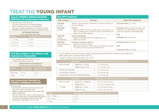 12 IMCI PROCESS FOR ALL YOUNG INFANTS (Birth up to two months)
TREAT THE YOUNG INFANT
Treat for POSSIBLE SERIOUS BACTERIAL
INFECTION with Intramuscular Ceftriaxone
• Give first dose of ceftriaxone IM
• The dose of ceftriaxone is 50 mg per kilogram
• Dilute a 250 mg vial with 1 ml of sterile water
• Also give one dose of ceftriaxone if the infant has LOCAL
BACTERIAL INFECTION with a purulent discharge of eyes
CEFTRIAXONE INJECTION
Give a single dose in the clinic
WEIGHT CEFTRIAXONE (250 mg in 1 ml)
>2 - 2.5 kg 0.75 ml
>2.5-3.5 kg 0.9 ml
>3.5-5.5 kg 1.25 ml
Give Intramuscular Penicillin for
POSSIBLE CONGENITAL SYPHILIS
Give once only
• Give Benzathine Benzylpenicillin IM (injection) 50
000 units / kg into the lateral thigh
• Dilute 1.2 million units with 4 ml of sterile water
to give in the clinic
• Refer all babies if the mother is RPR positive and
the baby presents with Low birth Weight OR Blisters
on hands and feet OR Pallor OR petechiae OR
hepatosplenomegaly OR if you are unsure
Give ARV Prophylaxis
Risk category Scenario Infant ART prophylaxis
LOW RISK
(at birth)
Newborn infant of mother on ART with a VL result of <1000 cop-
ies/ ml at delivery
Nevirapine (NVP) for 6 weeks
HIGH RISK
(at birth)
At birth:
• Mother on ART with a VL of >1000 copies/ ml at delivery or no
HIV VL available at birth/ within the last 12 weeks before birth
• Mother not on ART at delivery
Nevirapine (NVP) for at least 12 weeks, until
mother’s VL is <1000 copies/ ml or until 1
week after cessation of all breastfeeding
AND
Zidovudine (AZT) for 6 weeks
HIGH RISK
(during
breastfeeding)
During breastfeeding:
• Mother on ART with latest VL of >1000 copies/ ml
• Mother not on ART
HIGH RISK
(exclusive formula
feeding)
Exclusively formula fed infant of:
• Mother not on ART at delivery
• Mother on ART with VL >1000 copies/ ml at delivery or no HIV
VL at birth/ with the last 12 weeks before birth
Nevirapine (NVP) for 6 weeks
AND
Zidovudine (AZT) for 6 weeks
Treat Skin pustules or red umbilicus with
Cephalexin or Flucloxacillin
• Give cephalexin OR flucloxacillin for 7 days
• If child has penicillin allergy, refer
CEPHALEXIN OR FLUCLOXACILLIN
Give four times a day for seven days
WEIGHT Cephalexin syrup
125 mg in 5 ml
Flucloxacillin syrup
125 mg in 5 ml
Up to 5 kg 2.5 ml 2.5 ml
≥ 5kg 5 ml 5 ml
• If at any stage the infant’s HIV PCR test is positive, stop prophylaxis and initiate ART according to the six steps p 52.
• Obtain expert advice on dosing of NVP and AZT for:
- Premature infants <35 weeks gestation and <2.0 kg.
- Infants underweight for age (with WFA z-score < -3).
AGE/WEIGHT NEVIRAPINE (NVP) SOLUTION (10mg/ml) Once daily
Birth to 6 weeks Weight 2.0 - < 2.5 kg 1 ml (10mg) daily
Weight 2.5 kg or more 1.5 ml (15mg) daily
6 weeks up to 6 months 2 ml (20mg) daily
6 months up to 9 months 3 ml (30mg) daily
9 months until 1 week after breastfeeding stops 4 ml (40mg) daily
AGE/WEIGHT ZIDOVUDINE (AZT) SOLUTION (10mg/ml) Twice daily
Birth to 6 weeks Weight 2.0 - < 2.5kg kg 1 ml (10 mg) twice daily
Weight 2.5 kg 1.5 ml (15 mg) twice daily
> 6 weeks Weight 3.0 - < 6 kg 6 ml (60 mg) twice daily
Weight 6 - 8 kg 9 ml (90 mg) twice daily
WEIGHT BENZATHINE BENZYLPENICILLIN INJECTION 300 000 units in 1 ml
2.5 - < 3.5 kg 0.5 ml
3.5 - < 5 kg 0.75ml
> 5 kg 1 ml
 