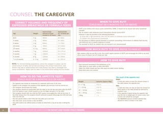 20 COUNSEL THE MOTHER OR CAREGIVER ON INFANT AND YOUNG CHILD FEEDING
COUNSEL THE CAREGIVER
CORRECT VOLUMES AND FREQUENCY OF
EXPRESSED BREASTMILK OR FORMULA FEEDS
Age Weight
Approximate
amount of Feed
needed in 24 hours
Approximate
no. of feeds per
day.
Birth 3 kg 400ml 8 X 50ml
2 weeks 3 kg 400ml 8 X 50ml
6 weeks 4 kg 600ml 7 X 75ml
10 weeks 5 kg 750ml 6 X 125ml
14 weeks 6.5 kg 900ml 6 X 150ml
4 months 7 kg 1050ml 6 X 175 ml
5 months 7 kg 1050ml 6 X 175 ml
6 months 8 kg 1200ml 6 X 200ml
7 to 12 months 8 - 9 kg 1000ml 4 x 250 ml
NOTE: For formula feeding preparations, advise the caregiver to always use the
correct amount of water and formula according to the product instructions. Over-
dilution may lead to undernutrition and under-dilution may lead to overweight and
cause constipation. Always add the water to the bottle before adding formula powder.
WHEN TO GIVE RUTF
(CHILD MUST BE 6 MONTHS OLD OR ABOVE)
• RUTF is for children with severe acute malnutrition (SAM). It should not be shared with other household
member
• Not all children with moderate acute malnutrition should receive RUTF
• However it may be provided in the following situations:
- In areas with a high prevalence (new and old cases) of moderate acute malnutrition
- To children from food-insecure households
• For this group of children special attention to nutrition counselling, interventions to address food security
and follow-up care to assess response is crucial
• The provision of RUTF for children who are stunted is not recommended
HOW TO DO THE APPETITE TEST?
(CHILD MUST BE 6 MONTHS OLD OR ABOVE)
• The appetite test should be conducted in a separate quiet area of the clinic
• Explain to the caregiver the purpose of the appetite test and how it will be carried out
• The caregiver should wash her hands
• The caregiver should sit comfortably with the child on her/his lap and either offer the RUTF
from the packet or put a small amount on her/his finger and give it to the child
• The caregiver should offer the child the RUTF gently, encouraging the child all the time. If
the child refuses then the caregiver should continue to quietly encourage the child and take
time over the test
• The test usually takes a short time but may take up to one hour
• The child must not be forced to take the RUTF
• The child needs to be offered plenty of water to drink from a cup as he/she is taking the
RUTF
HOW TO GIVE RUTF
• Give amounts according to the guidelines (p 41)
• Offer plenty of clean water to drink with RUTF
• Wash the child’s hands and face with soap and water before feeding
• Keep food clean and covered
HOW MUCH RUTF TO GIVE (REFER TO PAGE 41)
Sick children often do not like to eat. Give small regular portions of RUTF and encourage the child to eat food
often, every 3-4 hours (up to 8 meals per day)
Weight Sachets (Approx 90g)
4 - < 7 kg ¼ to
7 - < 10 kg to ½
10 - < 15 kg ½ to ¾
15 - < 30 kg ¾ to 1
>30kg > 1
The result of the appetite test
PASS:
• A child who takes at least the amount shown in
the table passes the appetite test
FAIL:
• A child who does not take at least the amount of
RUTF shown in the table should be referred for
inpatient care
• If the appetite is good during the appetite test
and the rate of weight gain at home is poor then
a home visit should be arranged
• The MINIMUM amount of RUTF sachets that
should be taken is shown in the table
 