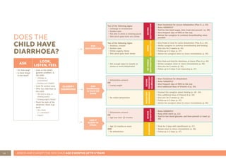 26 ASSESS AND CLASSIFY THE SICK CHILD AGE 2 MONTHS UP TO 5 YEARS
DOES THE
CHILD HAVE
DIARRHOEA?
ASK
LOOK,
LISTEN, FEEL
• For how long?
• Is there blood
in the stool?
• Look at the child’s
general condition. Is
the child:
• Lethargic or
unconscious?
• Restless and irritable?
• Look for sunken eyes
• Offer the child fluid. Is
the child:
• Not able to drink, or
drinking poorly?
• Drinking eagerly, thirsty?
• Pinch the skin of the
abdomen. Does it go
back:
• Very slowly
(> 2 seconds)?
• Slowly?
AND IF
BLOOD IN
STOOL
AND
DIARRHOEA
14 DAYS OR
MORE
FOR
DEHYDRATION
Two of the following signs:
• Lethargic or unconscious
• Sunken eyes
• Not able to drink or drinking poorly
• Skin pinch goes back very slowly
SEVERE
DEHYDRATION
• Start treatment for severe dehydration (Plan C, p. 43)
• Refer URGENTLY
• Test for low blood sugar, then treat and prevent (p. 35)
• Give frequent sips of ORS on the way
• Advise the caregiver to continue breastfeeding when
possible
Two of the following signs:
• Restless, irritable
• Sunken eyes
• Drinks eagerly, thirsty
• Skin pinch goes back slowly
SOME
DEHYDRATION
• Give fluids to treat for some dehydration (Plan B, p. 42)
• Advise caregiver to continue breastfeeding and feeding
• Give zinc for 2 weeks (p. 41)
• Follow-up in 2 days (p. 47)
• Advise the caregiver when to return immediately (p. 45)
• Not enough signs to classify as
severe or some dehydration
NO
VISIBLE
DEHYDRATION
• Give fluid and food for diarrhoea at home (Plan A, p. 42)
• Advise caregiver when to return immediately (p. 45)
• Give zinc for 2 weeks (p. 41)
• Follow up in 5 days if not improving (p. 47)
• Dehydration present
OR
• Losing weight
SEVERE
PERSISTENT
DIARRHOEA
• Start treatment for dehydration
• Refer URGENTLY
• Give frequent sips of ORS on the way
• Give additional dose of Vitamin A (p. 34)
• No visible dehydration
PERSISTENT
DIARRHOEA
• Counsel the caregiver about feeding (p. 18 - 24)
• Give additional dose of Vitamin A (p. 34)
• Give zinc for 2 weeks (p. 41)
• Follow-up in 5 days (p. 47)
• Advise the caregiver when to return immediately (p. 45)
• Dehydration present
OR
• Age less than 12 months
SEVERE
DYSENTERY
• Refer URGENTLY
• Keep child warm (p. 11)
• Test for low blood glucose, and then prevent or treat (p.
35)
• Age 12 months or more
AND
• No dehydration
DYSENTERY
• Treat for 3 days with ciprofloxacin (p. 37)
• Advise when to return immediately (p. 45)
• Follow-up in 2 days (p. 47)
CLASSIFY
DIARRHOEA
 