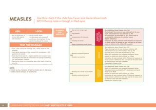28 ASSESS AND CLASSIFY THE SICK CHILD AGE 2 MONTHS UP TO 5 YEARS
MEASLES
CLASSIFY
FOR
MEASLES
Use this chart if the child has Fever and Generalised rash
WITH Runny nose or Cough or Red eyes
ASK: LOOK:
• Has the child been in
contact with anyone
with measles?
• Look for mouth ulcers
-Are they deep and extensive?
• Look for pus draining from the eye
• Look for clouding of the cornea
TEST FOR MEASLES
• Take 5 mls of blood for serology and a throat swab for viral
isolation
• Send blood specimen on ice—consult EPI co-ordinator or EPI
guidelines for details
• Send the throat swab in a packed labeled viral transport tube
ensuring that the swab is immersed in the sponge containing
the viral transport medium
• Specimens should be collected as soon after onset of rash as
possible
NOTE:
IF FEVER IS STILL PRESENT AFTER THE THIRD DAY OF THE RASH,
A COMPLICATION SHOULD BE SUSPECTED
• Any general danger sign
OR
• PNEUMONIA
OR
• Symptomatic HIV infection
OR
• Clouding of cornea
OR
• Deep or extensive mouth ulcers.
SUSPECTED
COMPLICATED
MEASLES
• Give additional dose Vitamin A (p. 34)
• If clouding of the cornea or pus draining from the eye,
apply chloramphenicol eye ointment (p. 44)
• Give first dose of amoxicillin (p. 37) unless child is
receiving IM ceftriaxone for another reason
• REFER URGENTLY
• Immunise all close contacts within 72 hours of exposure
(a close contact is defined as who has been in the same
room or vehicle as the child with measles)
• Measles symptoms present
AND
• Measles test positive
MEASLES
• Give additional doses Vitamin A (p. 34)
• If pus draining from the eye, treat eye infection with
chloramphenicol eye ointment for 7 days (p. 44)
• If mouth ulcers, treat with chlorhexidine (p. 44)
• Notify EPI coordinator, and complete necessary forms
• Isolate the child from other children for 5 days
• Immunise all close contacts within 72 hours of exposure (a
close contact is defined as who has been in the same room
or vehicle as the child with measles)
• Follow up in 2 days (p. 49)
• Measles test results not available
AND
• Measles symptoms present
SUSPECTED
MEASLES
• Give additional doses Vitamin A (p. 34)
• Notify EPI coordinator, and complete necessary forms
• Take specimens as advised by EPI coordinator, and send
these to the NICD
• Isolate the child from other children for 5 days
• Immunise all close contacts within 72 hours of exposure (a
close contact is defined as who has been in the same room
or vehicle as the child with measles)
• Follow up in 2 days (p. 49)
 