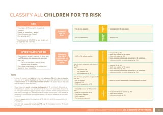 33
ASSESS AND CLASSIFY THE SICK CHILD AGE 2 MONTHS UP TO 5 YEARS
CLASSIFY ALL CHILDREN FOR TB RISK
• Yes to any question
RISK
OF
TB
• Investigate for TB (see below)
• No to all questions
LOW
RISK
OF
TB
• Routine care
NOTE:
• A close TB contact is an adult who has had pulmonary TB in the last 12 months,
who lives in the same household as the child, or some-one with whom the child is
in close contact or in contact for extended periods. If in doubt, discuss the case
with an expert or refer the child.
• Chest X-rays can assist in making the diagnosis of TB in children. Decisions as
to how they are used in your area should be based on the availability of expertise
for taking and interpreting good quality Xrays in children. Follow local guidelines in
this regard. Although it is advisable that all children should have a CXR before TB
treatment is commenced, where good quality CXR are not available, do not delay
treatment.
• If you are unsure about the diagnosis of TB, refer the child for assessment and
investigation.
• Any child with suspected complicated TB, e.g. TB meningitis or miliary TB should
be referred.
• GXP or TB culture positive
CONFIRMED
TB
• Treat for TB (p. 39)
• Notify and register in TB register
• Check HIV status (p. 32)
• Trace contacts and manage according to TB guidelines
• Follow-up monthly to review progress (p. 51)
One or more symptoms and signs of
TB risk
AND
• TB contact, OR
• TST positive, OR
• CXR suggestive of TB
PROBABLE
TB
• Treat for TB (p. 39)
• Notify and register in TB register
• Check HIV status (p. 32)
• Trace contacts and manage according to TB guidelines
• Follow-up monthly to review progress (p. 51)
One or more symptoms or signs of TB
risk, BUT
• No TB contact
• Negative TST
• CXR not suggestive of TB
POSSIBLE
TB
• Refer for further assessment or investigation if not done
• Close TB contact or TST positive
AND
• CXR not suggestive of TB
• TB culture negative
• GXP negative
• No symptoms present
TB
EXPOSED
• Treat with INH for 6 months (p. 38)
• Trace other contacts
• Follow-up monthly (p. 51)
CLASSIFY
FOR TB
RISK
CLASSIFY
FOR TB IF
CLASSIFIED AS
HAVING RISK
OF TB
ASK
• Any history of TB contact in the past 12
months?
• Cough for more than 2 weeks?
• Fever for more than 7 days?
• Not growing well?*
*Classification of SAM, MAM or poor weight gain
or weight loss for 3 months
INVESTIGATE FOR TB
• Send sputum or gastric aspirate for Gene Xpert
and TB culture (one specimen for each test)
• Do a TST
- TST > 10 mm (or > 5 mm in an HIV
infected child) is positive
• Do a chest x-ray (ideally for all children, but
guided by local availability)
 