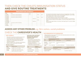34 ASSESS AND CLASSIFY THE SICK CHILD AGE 2 MONTHS UP TO 5 YEARS
THEN CHECK THE CHILD’S IMMUNISATION STATUS
AND GIVE ROUTINE TREATMENTS
CHECK THE CAREGIVER’S HEALTH
IMMUNISATION SCHEDULE
• Give all missed immunisations on this visit (observing contraindications). This includes
sick children and those without a RTHB. If the child has no RTHB, give a new one today
• Advise caregiver when to return for the next immunisation
• Give routine Vitamin A (p. 34) and record on the RTHB
• Give routine treatment for worms (p. 34) and record on the RTHB
• Refer to the EPI Vaccinators Manual or EDL for catch up schedule and contraindications
• Make sure that the child has a birth certificate . If not, refer to Home Affairs or to social
worker
• Make sure that eligible children are receiving a child support grant. If not refer to SASSA
or social worker
Birth BCG OPV0
6 weeks Hexavalent1 (DaPT-IPV-HB-Hib1) OPV1 PCV1 RV1
10 weeks Hexavalent2 (DaPT-IPV-HB-Hib2)
14 weeks Hexavalent3 (DaPT-IPV-HB-Hib3) PCV2 RV2
6 months Measles1
9 months PCV3
12 months Measles2
18 months Hexavalent4 (DaPT-IPV-HB-Hib4)
6 years Td
12 years Td
ASSESS ANY OTHER PROBLEM e.g. Skin rashes, social problems
GIVE VITAMIN A
• Give Vitamin A routinely to all children from the age of
6 months to prevent severe illness (prophylaxis)
• If the child has had a dose of Vitamin A in the past
30 days, defer Vitamin A until 30 days has elapsed
• Vitamin A is not contraindicated if the child is on
multivitamin treatment
• Vitamin A capsules come in 100 000 IU and 200 000 IU
• Record the date Vitamin A given on the RTHB
ROUTINE VITAMIN A*
Age Vitamin A dose
6 up to
12 months
A single dose of 100 000 IU at age 6
months or up to 12 months
1 up to
5 years
A single dose of 200 000 IU at 12
months, then a dose of 200 000 IU
every 6 months up to 5 years
ADDITIONAL DOSE FOR SEVERE
MALNUTRITION, PERSISTENT
DIARRHOEA, MEASLES OR
XEROPHTHALMIA
• Give therapeutic (non-routine) dose of
Vitamin A if the child has severe acute
malnutrition, persistent diarrhoea,
measles or xerophthalmia (dry eyes)
• If the child has measles or
xerophthalmia (dry eyes), give caregiver
a second dose to take the next day
Age
Vitamin A
Additional dose
< 6 months 50 000IU
6 up to 12 months 100 000 IU
1 up to 5 years 200 000 IU
GIVE MEBENDAZOLE OR ALBENDAZOLE
• Children older than one year of age should receive routine deworming treatment every 6 months
• Give Mebendazole or Albendazole
• Give single dose (or first dose) in the clinic
• Record the dose in the child’s RTHB
Age
MEBENDAZOLE
Suspension (100 mg per
5 ml)
Tablet (100 mg) Tablet (500 mg)
12 up to
24 months
5 ml twice daily for
3 days
One tablet twice daily for 3
days
2 up to 5
years
25 ml as single dose Five tablets as single dose One tablet as single dose
Age
ALBENDAZOLE
Tablet (100 mg) Tablet (200 mg)
12 up to 24 months One tablet as single dose
2 up to 5 years One tablet as single dose
 