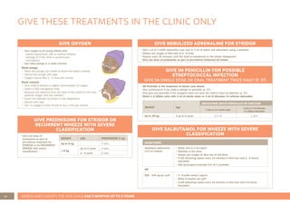 36 ASSESS AND CLASSIFY THE SICK CHILD AGE 2 MONTHS UP TO 5 YEARS
GIVE THESE TREATMENTS IN THE CLINIC ONLY
GIVE PREDNISONE FOR STRIDOR OR
RECURRENT WHEEZE WITH SEVERE
CLASSIFICATION
• Give one dose of
prednisone as part of
pre-referral treatment for
STRIDOR or for RECURRENT
WHEEZE with severe
classification
WEIGHT AGE PREDNISONE 5 mg
Up to 8 kg - 2 tabs
> 8 kg
Up to 2 years 4 tabs
2 - 5 years 6 tabs
GIVE NEBULIZED ADRENALINE FOR STRIDOR
• Add 1 ml of 1:1000 adrenaline (one vial) to 1 ml of saline and administer using a nebulizer
• Always use oxygen at flow-rate of 6 - 8 litres
• Repeat every 15 minutes, until the child is transferred (or the stridor disappears)
• Give one dose of prednisone as part of pre-referral treatment for stridor
GIVE IM PENICILLIN FOR POSSIBLE
STREPTOCOCCAL INFECTION
GIVE IM SINGLE DOSE OR ORAL TREATMENT TWICE DAILY (P. 37)
• IM Penicillin is the treatment of choice (see below)
• Give azithromycin if the child is allergic to penicillin (p. 37)
• Only give oral penicillin if the caregiver does not want the child to have an injection (p. 37)
• Dilute 1.2 million units with 3 ml of sterile water or 3 ml of lidocaine 1% without adrenaline
WEIGHT Age
BENZATHINE BENZYLPENICILLIN IM INJECTION
1.2mu in 3 ml sterile water
1.2mu in 3 ml lidocaine
1% without adrenaline
Up to 30 kg 3 up to 5 years 1.5 ml 1.5ml
GIVE OXYGEN
• Give oxygen to all young infants with:
- severe pneumonia, with or without wheeze
- lethargy or if the child is unconscious
- convulsions
• Use nasal prongs or a nasal cannula
Nasal prongs
• Place the prongs just inside or below the baby’s nostrils.
• Secure the prongs with tape
• Oxygen should flow 1 - 2 litres per minute
Nasal cannula
• This method delivers a higher concentration of oxygen
• Insert a FG8 nasogastric tube
• Measure the distance from the side of the nostril to the inner
eyebrow margin with the catheter
• Insert the catheter as shown in the diagramme
• Secure with tape
• Turn on oxygen to flow of half to one a litre per minute
GIVE SALBUTAMOL FOR WHEEZE WITH SEVERE
CLASSIFICATION
SALBUTAMOL
Nebulised salbutamol
(2.5 ml nebule)
• Dilute 1ml in 3 ml saline
• Nebulise in the clinic
• Always use oxygen at flow rate of 6-8 litres
• If still wheezing repeat every 15 minutes in first hour and 2 - 4 hourly
thereafter
• Add Ipratropium bromide 0.5 ml if available
OR
MDI - 100 ug per puff • 4 - 8 puffs using a spacer
• Allow 4 breaths per puff
• If still wheezing repeat every 15 minutes in first hour and 2-4 hourly
thereafter
 