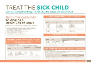 37
ASSESS AND CLASSIFY THE SICK CHILD AGE 2 MONTHS UP TO 5 YEARS
TEACH THE CAREGIVER
TO GIVE ORAL
MEDICINES AT HOME
TREAT THE SICK CHILD
Carry out the treatment steps identified on the assess and classify chart
GIVE AMOXICILLIN* FOR PNEUMONIA, ACUTE EAR
INFECTION OR SEVERE ACUTE MALNUTRITION WITHOUT
MEDICAL COMPLICATIONS
• Give two times daily for 5 days
• * If the child is allergic to penicillins, or amoxicillin is out of stock, use azithromycin
WEIGHT Age
AMOXICILLIN
SUSP
. (125mg
per 5 ml)
SUSP. (250mg
per 5 ml)
CAPSULE
250 mg
3.5 - 5 kg 2 up to 3 months 7 ml 3.5 ml
5 - < 7 kg 3 up to 6 months 10 ml 5 ml
7 - < 11 kg 6 up to 18 months 15 ml 7.5 ml
11 - < 14 kg 18 months up to 3 years 10 ml Two
14 - < 17.5 kg 3 to 5 years 15 ml Three
≥ 17.5 kg ≥ 5 years 20 ml Four
≥
GIVE AZITHROMYCIN IF ALLERGIC TO PENICILLIN
• Give azithromycin depending on the child’s weight
• Give azithromycin once daily for three days only
WEIGHT Age
AZITHROMYCIN SUSPENSSION
(200 mg per 5 ml)
3.5 - <5kg 1 up to 3 months 40mg (1 ml)
5- <7kg 3 up to 6 months 60 mg (1.5 ml)
7 - < 9 kg 6 up to 12 months 80 mg (2 ml)
9 - < 11 kg 12 up to 18 months 100 mg (2.5 ml)
11 - < 14 kg 18 months up to 3 years 120 mg (3 ml)
14 - < 18 kg 3 up to 5 years 160 mg (4 ml)
≥ 18 kg ≥ 5 years 200 mg (5 ml)
GIVE CIPROFLOXACIN FOR DYSENTERY
• Give twice a day for 3 days
WEIGHT Age
CIPROFLOXACIN SUSPENSION CIPROFLOXACIN TABLET
(250 mg per 5ml) (250mg)
< 11 kg 12 up to 18 months 3ml
11 - < 14 kg 18 months up to 3 years 4ml
14 - < 17.5 kg 3 up to 5 years 5ml One
17.5 - < 25 kg 3 up to 5 years 6ml
GIVE PENICILLIN FOR POSSIBLE STREPTOCOCCAL INFECTION
• Give twice a day for 10 days
• The recommended treatment for POSSIBLE STREPTOCOOCAL INFECTION is IM Benzathine Benzylpenicillin (p. 36)
• Only give oral penicillin if the caregiver refuses an injection
• If the child is allergic, use azithromycin instead
WEIGHT Age
PHENOXYMETHYL PENICILLIN
SUSPENSION (250 mg per 5ml) TABLET (250 mg)
11 - < 35 kg 3 up to 5 years 5 ml One tablet
Follow the general instructions below for all oral medicines to be given at home
Also follow the instructions listed with the dosage table for each medicine
• Determine the appropriate medicines and dosage for the child’s weight or age
• Tell the caregiver the reason for giving the medicine to the child
• Demonstrate how to measure a dose
• Watch the caregiver practise measuring a dose by herself
• Explain carefully how to give the medicine
• Ask the caregiver to give the first dose to her child
• Advise the caregiver to store the medicines safely
• Explain that the course of treatment must be finished, even if the child is better
• Check the caregiver’s understanding before she leaves the clinic
 