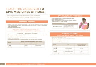40 ASSESS AND CLASSIFY THE SICK CHILD AGE 2 MONTHS UP TO 5 YEARS
TEACH THE CAREGIVER TO
GIVE MEDICINES AT HOME
TREAT FOR MALARIA
• Give the current malaria treatment recommended for your area. See the Malaria Treatment Guidelines
• Treat only test-confirmed malaria. Refer if unable to test, or if the child is unable to swallow, or is
under one year of age
• Record and notify malaria cases
In all provinces combination therapy (Co-Artem) must be used.
It is advisable to consult the provincial guidelines on a regular basis.
Artemether + Lumefantrine (Co-Artem)
• Watch the caregiver give the first dose of Co-Artem in the clinic and observe for one hour. If the child
vomits within an hour repeat the dose
• Give Co-Artem with fat-containing food/milk to ensure adequate absorption
• Give first dose immediately
• Second dose should be taken at home 8 hours later. Then twice daily for two more days
WEIGHT
WEIGHT CO-ARTEMETHER TABLET (20mg/120mg)
Day 1: First dose and repeat
this after 8 hours ( 2 doses)
Days 2 and 3: take dose twice
daily (4 doses)
< 15 kg 1 tablet 1 tab twice a day
15 - 25 kg 2 tablets 2 tabs twice a day
GIVE SALBUTAMOL FOR WHEEZE
• Home treatment should be given with an MDI and spacer
• Teach caregiver how to use it
• While the child breathes, spray 1 puff into the bottle. Allow the
child to breathe for 4 breaths per puff
SALBUTAMOL
MDI - 100 ug per puff:
1-2 puffs using a spacer.
Allow 4 breaths per puff.
Repeat 3 to 4 times a day.
GIVE PARACETAMOL
FOR FEVER 38°C OR ABOVE, OR FOR PAIN
• Give a dose for fever 38o
C or above
• For pain: give paracetamol every 6 hours until free of pain
(maximum one week)
• Treat the underlying cause of fever or pain
• Refer if no pain relief with paracetamol
WEIGHT AGE
PARACETAMOL SYRUP
(120 mg per 5 ml)
3 - < 5 kg 0 up to 3 months 2 ml
5 - < 7 kg 3 up to 6 months 2.5 ml
7 - < 9 kg 6 up to 12 months 4 ml
9 - < 14 kg 12 months up to 3 years 5 ml
14 - < 17.5 kg 3 years up to 5 years 7.5 ml
• Follow the general instructions for all oral medicines to be given at home
• Also follow the instructions listed with the dosage table of each medicine
 