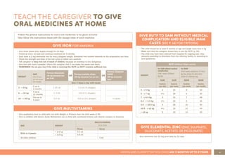 41
ASSESS AND CLASSIFY THE SICK CHILD AGE 2 MONTHS UP TO 5 YEARS
GIVE IRON FOR ANAEMIA
• Give three doses daily. Supply enough for 14 days
• Follow-up every 14 days and continue treatment for 2 months
• Each dose is 2 mg elemental iron for every kilogram weight. Elemental iron content depends on the preparation you have
• Check the strength and dose of the iron syrup or tablet very carefully
• Tell caregiver to keep Iron out of reach of children, because an overdose is very dangerous
• Give Iron with food if possible. Inform the caregiver that it can make the stools look black
• REMEMBER: Do not give Iron if the child is receiving the RUTF, as RUTF contains sufficient iron
WEIGHT
AGE
Only if you
do not know
the weight
Ferrous Gluconate
(40 mg elemental iron
per 5 ml)
OR
Ferrous Lactate drops
(25 mg elemental iron per ml)
OR
Ferrous Sulphate
tablet
(60 mg elemental
iron)
Give 3 times a day with meals
3 - < 6 kg
0 up to
3 months
1.25 ml 0.3 ml (½ dropper)
6 - < 10 kg
3 up to
12 months
2 .5 ml 0.6 ml (1 dropper)
10 - < 25 kg
One up to
5 years
5.0 ml 0.9 ml (1½ dropper) ½ tablet
GIVE RUTF TO SAM WITHOUT MEDICAL
COMPLICATION AND ELIGIBLE MAM
CASES (SEE P. 48 FOR CRITERIA)
• The child should be at least 6 months of age and weigh more than 4 kg
• Make sure that the caregiver knows how to use the RUTF (p. 20)
• The child may have been referred from hospital for ongoing care. Give
amounts according to directions from the referring facility, or according to
local guidelines
WEIGHT
RUTF 500Kcal/92gm sachet
For SAM without medical
complication:
Child needs 200kcal/
kg/day
For MAM
Child needs additional 75 Kcal/
kg/day above his daily food
intake of 100kcal/day.
SAM SAM MAM MAM
Sachets
(per day)
Sachets
(per week)
Sachets
(per week)
Sachets
(per month)
4 - < 5 kg 2 14 4 16
5 - < 7 kg 2½ 18 5 20
7 - < 8.5 kg 3 21 7 28
8.5 - < 9.5 kg 3½ 25 9 36
9.5 - < 10.5 kg 4 28 10 40
10.5 - < 12 kg 4½ 32 11 44
≥ 12 kg 5 35 13 52
GIVE ELEMENTAL ZINC (ZINC SULPHATE,
GLUCONATE, ACETATE OR PICOLINATE)
Give elemental zinc 10 mg once daily for 14 days
GIVE MULTIVITAMINS
• Give prophylaxis dose to child with Low birth Weight or Preterm from the third week of life
• Give to children with Severe Acute Malnutrition not on feed with combined mineral and vitamin complex or Anaemia
AGE WEIGHT
MULTIVITAMINS
Once Daily
Drops Syrup
Birth to 6 weeks
< 2.5 kg 0.3 ml
≥ 2.5 kg 0.6 ml
All other children 5 ml
TEACH THE CAREGIVER TO GIVE
ORAL MEDICINES AT HOME
• Follow the general instructions for every oral medicines to be given at home
• Also follow the instructions listed with the dosage table of each medicine
 