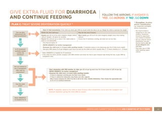 43
ASSESS AND CLASSIFY THE SICK CHILD AGE 2 MONTHS UP TO 5 YEARS
GIVE EXTRA FLUID FOR DIARRHOEA
AND CONTINUE FEEDING
PLAN C: TREAT SEVERE DEHYDRATION QUICKLY *
• Start IV fluid immediately. If the child can drink, give ORS by mouth while the drip is set up. Weigh the child or estimate the weight
Within the first half hour: Plan for the next 5 hours:
Rapidly give 20 ml IV for each kilogram weight, before
referral (weight x 20 gives ml needed).
Repeat this amount up to twice if the radial pulse is
weak or not detectable.
More slowly give 20 ml IV for each kilogram weight, every hour, during
referral.
Ensure the IV continues running, but does not run too fast.
• Give Normal Saline IV
• REFER URGENTLY for further management
• Reassess the child every 1- 2 hours while awaiting transfer. If hydration status is not improving, give the IV drip more rapidly
• Also give ORS (about 5 ml per kilogram each hour) as soon as the child can drink: usually after 3 - 4 hours (infants) or 1 - 2 hours
NO
NO
NO
NO
YES
YES
YES
Can you give
intravenous (IV)
fluid immediately?
Is IV treatment
available nearby
(within 30
minutes)?
Are you trained to
use a nasogastric
(NG) tube for
rehydration?
Refer URGENTLY
to hospital for IV
Can the child
drink?
FOLLOW THE ARROWS. IF ANSWER IS
‘YES’, GO ACROSS. IF ‘NO’, GO DOWN
NOTE: If possible, observe the child at least 6 hours after rehydration, to be sure the caregiver can
maintain hydration giving the child ORS by mouth.
* Exception: Another
severe classification
e.g. suspected meningitis,
severe malnutrition
• Too much IV fluid is
dangerous in very sick
children. Treatment
should be supervised
very closely in hospital
• Set up a drip for severe
dehydration, but give
Normal Saline only 10
ml per kilogram over
one hour
• Then give sips of ORS
while awaiting urgent
referral
•
• Start rehydration with ORS solution, by tube:
Start rehydration with ORS solution, by tube: give 20 ml per kg each hour for 6 hours (total of 120 ml per kg)
give 20 ml per kg each hour for 6 hours (total of 120 ml per kg)
•
• REFER URGENTLY for further management
REFER URGENTLY for further management
•
• Reassess the child every 1-2 hours while awaiting transfer:
Reassess the child every 1-2 hours while awaiting transfer:
- If there is repeated vomiting give the fluid more slowly
- If there is repeated vomiting give the fluid more slowly
- If there is abdominal distension stop fluids and refer urgently
- If there is abdominal distension stop fluids and refer urgently
- After 6 hours reassess the child if he/she is still at the clinic. Classify dehydration. Then choose the appropriate plan
- After 6 hours reassess the child if he/she is still at the clinic. Classify dehydration. Then choose the appropriate plan
(A, B, or C) to continue treatment
(A, B, or C) to continue treatment
• Refer URGENTLY to hospital for IV treatment
• If the child can drink, provide caregiver with ORS solution and show her how to give frequent sips during the trip, or give ORS by
nasogastric tube
 