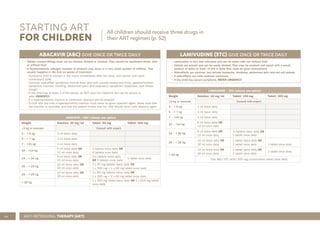 54
STARTING ART
FOR CHILDREN
ABACAVIR (ABC) GIVE ONCE OR TWICE DAILY
• Tablets (except 60mg) must not be chewed, divided or crushed. They should be swallowed whole, with
or without food
• A hypersensitivity (allergic) reaction to abacavir may occur in a very small number of children. This
usually happens in the first six weeks of treatment
- Symptoms tend to worsen in the hours immediately after the dose, and worsen with each
subsequent dose
- Common side-effect symptoms include fever and rash (usually raised and itchy), gastrointestinal
symptoms (nausea, vomiting, abdominal pain) and respiratory symptoms (dyspnoea, sore throat,
cough)
- If the child has at least 2 of the above, do NOT stop the medicine but call for advice or
refer URGENTLY
- If a hypersensitivity reaction is confirmed, abacavir will be stopped
- A child who has had a hypersensitivity reaction must never be given abacavir again. Make sure that
the reaction is recorded, and that the patient knows that he/ she should never take abacavir again
ABACAVIR / ABC (choose one option)
Weight Solution: 20 mg/ml Tablet: 60 mg Tablet: 300 mg
≤3 kg or neonate Consult with expert
3 – < 5 kg 2 ml twice daily
5 – < 7 kg 3 ml twice daily
7 – <10 kg 4 ml twice daily
10 – <14 kg
6 ml twice daily OR
12 ml once daily
2 tablets twice daily OR
4 tablets once daily
14 – < 20 kg
8 ml twice daily OR
15 ml once daily
2½ tablets twice daily
OR 5 tablets once daily
1 tablet once daily
20 – < 23 kg
10 ml twice daily OR
20 ml once daily
3 x 60 mg tablets twice daily OR
1 x 300 mg + 1 x 60 mg tablet once daily
23 – < 25 kg
10 ml twice daily OR
20 ml once daily
3 x 60 mg tablets twice daily OR
1 x 300 mg + 2 x 60 mg tablet once daily
> 25 kg
1 x 300 mg tablet twice daily OR 1 x 600 mg tablet
once daily
LAMIVUDINE (3TC) GIVE ONCE OR TWICE DAILY
• Lamivudine is very well tolerated and can be taken with our without food
• Tablets are scored and can be easily divided. They may be crushed and mixed with a small
amount of water or food—if this is done they must be given immediately
• Side-effects are minimal ,but include headache, tiredness, abdominal pain and red cell aplasia
• If side-effects are mild continue treatment
• If the child has severe symptoms, REFER URGENTLY
LAMIVUDINE / 3TC (choose one option)
Weight Solution: 10 mg/ml Tablet: 150 mg Tablet: 300 mg
≤3 kg or neonate Consult with expert
3 – < 5 kg 2 ml twice daily
5 – < 7 kg 3 ml twice daily
7 – <10 kg 4 ml twice daily
10 – <14 kg
6 ml twice daily OR
12 ml once daily
14 – < 20 kg
8 ml twice daily OR
15 ml once daily
½ tablets twice daily OR
1 tablet once daily
20 – < 25 kg
15 ml twice daily OR
30 ml once daily
1 tablet twice daily OR
2 tablet once daily 1 tablet once daily
> 25 kg
15 ml twice daily OR
30 ml once daily
1 tablet twice daily OR
2 tablet once daily
1 tablet once daily
One ABC/3TC (600/300 mg) combination tablet once daily
All children should receive three drugs in
their ART regimen (p. 52)
ANTI-RETROVIRAL THERAPY (ART)
 