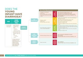 4 IMCI PROCESS FOR ALL YOUNG INFANTS (Birth up to two months)
DOES THE
YOUNG
INFANT HAVE
DIARRHOEA?
ASK
LOOK,
LISTEN,
FEEL
• For how long?
• Is there blood
in the stool?
• Look at the young
infant’s general
condition. Is the
infant:
• Lethargic or
unconscious?
• Restless and irritable?
• Look for sunken eyes
• Pinch the skin of the
abdomen. Does it go
back:
• Very slowly
(> 2 seconds)?
• Slowly?
A YOUNG INFANT HAS
DIARRHOEA IF THE
STOOLS HAVE CHANGED
FROM THE USUAL
PATTERN, AND ARE
MANY AND WATERY
(MORE WATER THAN
FAECAL MATTER)
AND IF
BLOOD IN
STOOL
AND
DIARRHOEA
14 DAYS OR
MORE
FOR
DEHYDRATION
Two of the following signs:
• Lethargic or unconscious
• Sunken eyes
• Skin pinch goes back very slowly
• Young infant less than one month
of age
SEVERE
DEHYDRATION
• Start intravenous infusion (Plan C, p. 43)
• Give first dose of ceftriaxone IM (p. 12)
• Breastfeed or give frequent sips of ORS if possible
• Keep the infant warm on the way to hospital (p. 11)
• Refer URGENTLY
• Restless, irritable
• Sunken eyes
• Skin pinch goes back slowly
SOME
DEHYDRATION
• If other severe classification, refer with breastfeeding or
ORS sips on the way
• Give fluid for some dehydration Plan B (p. 42)
• Advise mother to continue breastfeeding
• Give zinc for 14 days (p. 41)
• Follow-up in 2 days (p. 15)
• Counsel the caregiver on home care for the young infant
(p. 14)
• Not enough signs to classify as
some or severe dehydration
NO
VISIBLE
DEHYDRATION
• Give fluids to treat for diarrhoea at Home (Plan A p. 42)
• If exclusively breastfed, do not give other fluids except SSS
• Give zinc for 14 days (p. 41)
• Counsel the caregiver on home care for the young infant
(p. 14)
• Follow-up in 2 days (p. 15)
• Diarrhoea lasting 14 days or more
SEVERE
PERSISTENT
DIARRHOEA
• Start treatment for dehydration if present
• Refer urgently
• Keep the infant warm on the way to hospital (p. 11)
• Blood in the stool
SERIOUS
ABDOMINAL
PROBLEM
• Refer URGENTLY
• Keep the infant warm on the way to hospital (p. 11)
CLASSIFY
DIARRHOEA
 