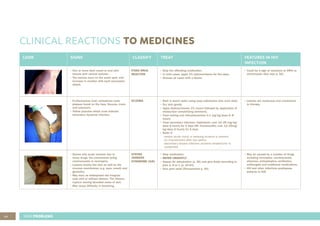 64
CLINICAL REACTIONS TO MEDICINES
LOOK SIGNS CLASSIFY TREAT FEATURES IN HIV
INFECTION
• One or more dark round or oval skin
lesions with central vesicles .
• The lesions recur on the same spot, and
increase in number with each successive
attack.
FIXED DRUG
REACTION
• Stop the offending medication.
• In mild cases, apply 1% hydrocortisone for five days.
• Discuss all cases with a doctor.
• Could be a sign of reactions to ARVs or
clotrimazole (See also p. 59).
• Erythematous (red), sometimes scaly
plaques found on the face, flexures, trunk
and extensors.
• Yellow pustules which crust indicate
secondary bacterial infection.
ECZEMA • Bath in warm water using soap substitutes only once daily.
• Dry skin gently.
• Apply Hydrocortisone 1% cream followed by application of
moisturizer (emulsifying ointment).
• Treat itching oral chlorphenamine 0.1 mg/kg/dose 6–8
hourly
• Treat secondary infection: Cephalexin, oral, 12–25 mg/kg/
dose 6 hourly for 5 days OR: Flucloxacillin, oral, 12–25mg/
kg/dose 6 hourly for 5 days.
• Refer if:
- severe acute moist or weeping eczema is present
- no improvement after two weeks
- Secondary herpes infection (eczema herpeticum) is
suspected
• Lesions are numerous and recalcitrant
to therapy.
• Severe and acute reaction due to
many drugs, the commonest being
cotrimoxazole or nevirapine.
• Lesions involve the skin as well as the
mucous membranes (e.g. eyes, mouth and
genitalia).
• May start as widespread red irregular
rash with or without blisters. The blisters
rupture leaving denuded areas of skin.
• May cause difficulty in breathing.
STEVEN
JOHNSON
SYNDROME (SJS)
• Stop medication
• REFER URGENTLY
• Assess for dehydration (p. 26) and give fluids according to
plan A, B or C (p. 42-43).
• Give pain relief (Paracetamol p. 40).
• May be caused by a number of drugs
including nevirapine, cotrimoxazole,
efavirenz, antiepileptics, antibiotics,
antifungals and traditional medications.
• HIV and other infections predispose
patients to SJS.
SKIN PROBLEMS
 