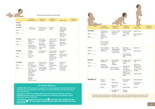 65
ASSESS AND CLASSIFY THE SICK CHILD AGE 2 MONTHS UP TO 5 YEARS
Hearing/
communication
Vision and
adaptive
Cognitive/
behaviour Motor skills
Caregiver
concerns
18 months
Date __ /__ /__
Sign_________
Understands
names of at
least 2
common
objects e.g.
cup
Uses at least
3 words other
than names
Looks at small
things and
pictures
Follows simple
commands
(e.g. ‘come
here’)
Walks alone
feed
3 years
Date __ /__ /__
Sign_________
Child speaks in
simple 3 word
sentences
Sees small
shapes clearly
at a distance
(across room)
Plays with
other children/
adults
Uses pretend
play (e.g. feeds
doll)
Runs well
Eats on own
5-6 years
Date __ /__ /__
Sign_________
Speaks in full
sentences
Caregiver
understands
child’s speech
No reported/
observed
vision
problems
(Use illiterate E
chart if available)
Interacts with
children and
adults
Understands
multiple
commands
(e.g. ‘go to the
kitchen and
bring me your
plate’)
Hops on one
foot
Holds with
or middle of
pencil or stick
to draw
Dresses self
REFERRED TO: Speech
therapy
Audiology
Doctor
Doctor
Optometrist
Ophthalmic
nurse
Occupational
therapist
Occupational
therapist
Doctor
Psychologist
Speech
therapist
Physiotherapist
Occupational
therapist
Doctor
initial developmental assessment: Doctor/physiotherapist/occupational therapist/speech therapist
I NEED
HIGH RES
PDF or
OPEN FILES
23
For Health Workers…
child hears, sees, communicates, learns, behaves, interacts with others and uses their hands,
arms, legs and body.
Tick the boxes above if the caregiver says that the child CAN do the following or if it was
OBSERVED during the visit. Try to elicit the behaviour or movement if not observed through
spontaneous play and interaction.
If the child can complete the task, tick the box ✓ . If the child cannot complete the task,
cross the box ✕ . If you were unable to assess the task, indicate ND (not done) next to the
relevant task.
Developmental screening
Hearing/
communication
Vision and
adaptive
Cognitive/
behaviour Motor skills
Caregiver
concerns
6 weeks
10 weeks
14 weeks
Date __ /__ /__
Sign_________
Startles to
loud sounds
Follows face or
close objects
with eyes
Smiles at
people
Holds head
upright when
held against
shoulder
Hands are
open most of
the time
6 months
Date __ /__ /__
Sign_________
Moves eyes or
head in
direction of
sounds
Responds by
making sounds
when talked to
Eyes move
well together
(no squint)
Recognises
familiar faces
Looks at own
hands
Laughs aloud
Uses different
cries or
sounds to
show hunger,
tiredness,
discomfort
Grasps toy in
each hand
Lifts head
when lying on
tummy
9 months
Date __ /__ /__
Sign_________
Babbles
(‘ma-ma’,
‘da-da’)
Turns when
called
Eyes focus on
far objects
Throws, bangs
toys/objects
Reacts when
caregiver
leaves, calms
when she/he
returns
Sits without
support
Moves objects
from hand to
hand
12 months
Date __ /__ /__
Sign_________
Uses simple
gestures
(e.g. lifts arms
to be picked up)
Has one
meaningful word
(dada, mama)
although
sounds may
not be clear
Imitates
different
speech sounds
Looks for toys/
objects that
disappear
Looks closely
at toys/objects
and pictures
Imitates
gestures
(e.g. clapping
hands)
Understands
‘no’
Stands with
support
Picks up small
objects with
thumb and
 