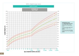 68
BOYS: Height-for-age charts
birth to 5 years
INTERPRETATION OF LINES
This Length/Height-for-Age Chart
shows height relative to age in
comparison to the Median green
(0-line)
A boy whose length/height-for-age
is below the orange -2 line, is
stunted
A boy whose length/height-for-age
is below the red -3 line, is severely
stunted
 