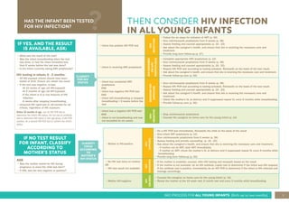 7
IMCI PROCESS FOR ALL YOUNG INFANTS (Birth up to two months)
HAS THE INFANT BEEN TESTED
FOR HIV INFECTION?
THEN CONSIDER HIV INFECTION
IN ALL YOUNG INFANTS
IF YES, AND THE RESULT
IS AVAILABLE, ASK:
• What was the result of the test?
• Was the infant breastfeeding when the test
was done, or had the infant breastfed less
than 6 weeks before the test was done?
• Is the infant currently taking ARV prophylaxis?
HIV testing in infants 0 - 2 months:
• All HIV-exposed infants should have been
tested at birth. Ensure you obtain the result
• If the test was negative, re-test:
-At 10 weeks of age (all HIV-exposed)
-At 6 months of age (all HIV-exposed)
-If the infant is ill or has features of HIV
infection
-6 weeks after stopping breastfeeding.
• Universal HIV rapid test at 18 months for all
infants, regardless of HIV exposure.
Below 18 months of age, use an HIV PCR test to
determine the child’s HIV status. Do not use an antibody
test to determine HIV status in this age group. If HIV PCR
positive, do a second HIV PCR test to confirm the child’s
status
CLASSIFY
CHILD
ACCORDING
TO
MOTHER’S
HIV STATUS
• Infant has positive HIV PCR test
HIV
INFECTION
• Follow the six steps for initiation of ART (p. 52)
• Give cotrimoxazole prophylaxis from 6 weeks (p. 38)
• Assess feeding and counsel appropriately (p. 16 - 22)
• Ask about the caregiver’s health, and ensure that she is receiving the necessary care and
treatment.
• Provide long term follow-up (p. 57)
• Infant is receiving ARV prophylaxis
HIV
-
EXPOSED:
ON
ARV
PROPHYLAXIS
• Complete appropriate ARV prophylaxis (p. 12)
• Give cotrimoxazole prophylaxis from 6 weeks (p. 38)
• Assess feeding and counsel appropriately (p. 16 - 22)
• Repeat HIV PCR test according to testing schedule. Reclassify on the basis of the test result.
• Ask about the caregiver’s health, and ensure that she is receiving the necessary care and treatment.
• Provide follow-up care (p. 50)
• Infant has completed ARV
prophylaxis
AND
• Infant has negative HIV PCR test
AND
• Infant still breastfeeding or stopped
breastfeeding < 6 weeks before the
test
ONGOING
HIV
EXPOSURE
• Give cotrimoxazole prophylaxis from 6 weeks (p. 38)
• Repeat HIV PCR test according to testing schedule. Reclassify on the basis of the test result.
• Assess feeding and counsel appropriately (p. 16 - 22)
• Ask about the caregiver’s health, and ensure that she is receiving the necessary care and
treatment.
• Check the mother’s VL at delivery and if suppressed repeat VL every 6 months while breastfeeding.
• Provide follow-up care (p. 50)
• Infant has a negative HIV PCR test
AND
• Infant is not breastfeeding and was
not breastfed for six weeks
HIV
-
NEGATIVE
• Stop cotrimoxazole prophylaxis
• Counsel the caregiver on home care for the young infant (p. 14)
• Mother is HIV-positive
HIV
-
EXPOSED
• Do a HIV PCR test immediately. Reclassify the child on the basis of the result
• Give infant ART prophylaxis (p. 12)
• Give cotrimoxazole prophylaxis from 6 weeks (p. 38)
• Assess feeding and provide counselling (p. 16 - 22)
• Ask about the caregiver’s health, and ensure that she is receiving the necessary care and treatment.
- If mother not on ART: start ART immediately
- If mother on ART: check the mother’s VL at delivery and if suppressed repeat VL every 6 months while
breastfeeding
• Provide long term follow-up (p. 50)
• No HIV test done on mother
OR
• HIV test result not available
HIV
UNKNOWN
• If the mother is available: counsel, offer HIV testing and reclassify based on the result
• If the mother is not available: do an HIV antibody (rapid) test to determine if the infant was HIV exposed
If the antibody test is positive, immediately do an HIV PCR to determine if the infant is HIV–infected and
manage accordingly
• Mother HIV-negative
HIV
UNLIKELY
• Counsel the caregiver on home care for the young infant (p. 14)
• Retest the mother at the 10 week visit, 6 month visit and every 3 months while breastfeeding
IF NO TEST RESULT
FOR INFANT, CLASSIFY
ACCORDING TO
MOTHER’S STATUS
ASK
• Was the mother tested for HIV during
pregnancy or since the child was born?
• If YES, was the test negative or positive?
CLASSIFY
FOR HIV
STATUS
 
