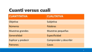 Cuanti versus cuali
CUANTITATIVA CUALITATIVA
Objetiva Subjetiva
Números Palabras
Muestras grandes Muestras pequeñas
Generalidad Especificidad
Explicar y predecir Comprender y describir
Patrones Casos
5
 